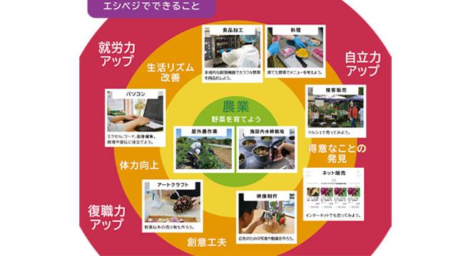 一般社団法人都市農福を推進する会