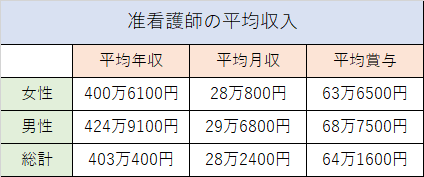 准看護師はどんな仕事 看護師との違いや年収 そして 准看護師は今後無くなる について 医療 介護 福祉 保育biz Media