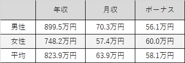口の健康を守る 歯科医師 仕事内容や年収について 医療 介護 福祉 保育biz Media