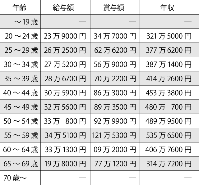 理学療法士の平均年収は 医療 介護 福祉 保育biz Media