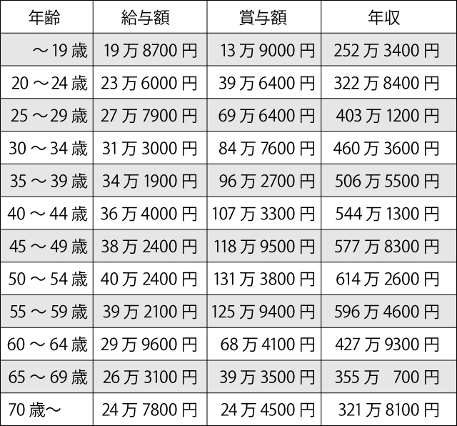 理学療法士の平均年収は 医療 介護 福祉 保育biz Media