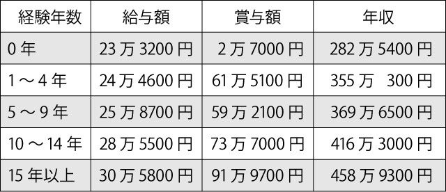 理学療法士の平均年収は 医療 介護 福祉 保育biz Media