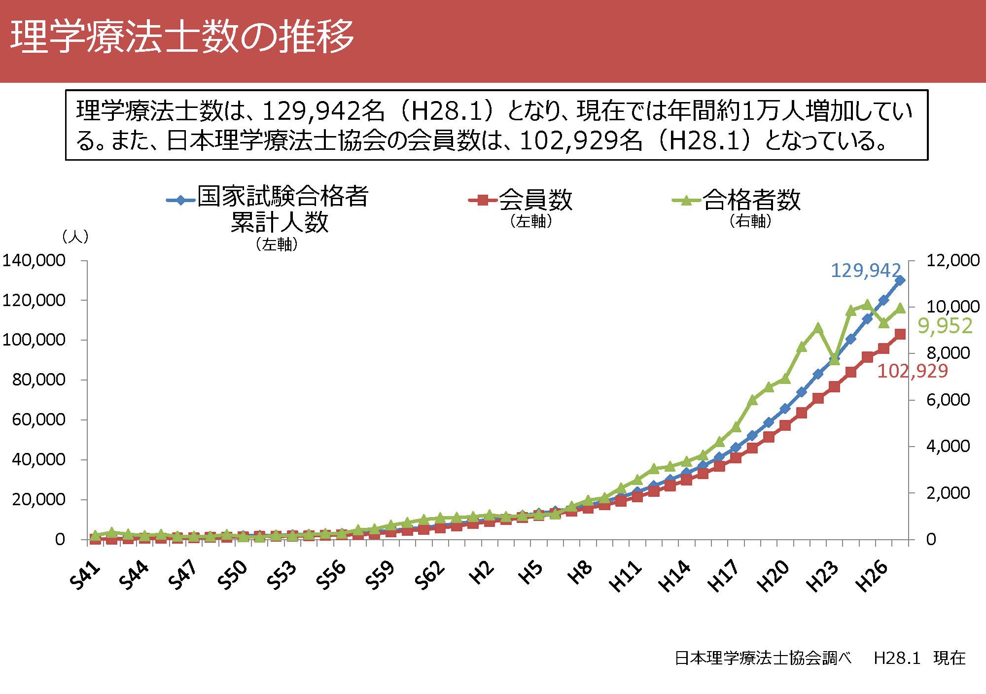 理学療法士の数の推移