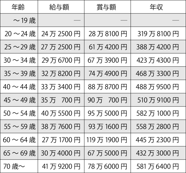 理学療法士年齢別年収男性