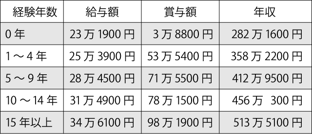 理学療法士経験年数別年収男性